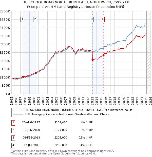 18, SCHOOL ROAD NORTH, RUDHEATH, NORTHWICH, CW9 7TX: Price paid vs HM Land Registry's House Price Index