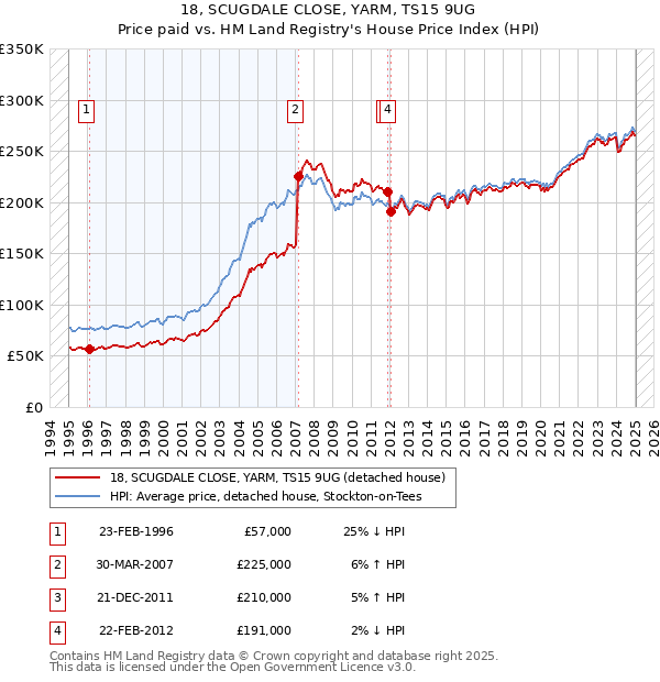 18, SCUGDALE CLOSE, YARM, TS15 9UG: Price paid vs HM Land Registry's House Price Index