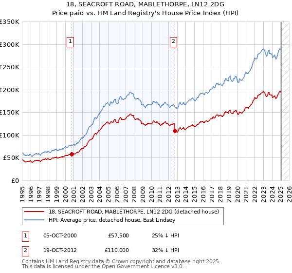 18, SEACROFT ROAD, MABLETHORPE, LN12 2DG: Price paid vs HM Land Registry's House Price Index