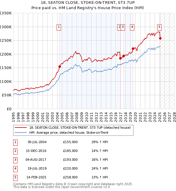 18, SEATON CLOSE, STOKE-ON-TRENT, ST3 7UP: Price paid vs HM Land Registry's House Price Index