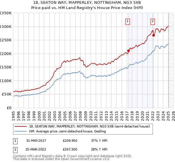 18, SEATON WAY, MAPPERLEY, NOTTINGHAM, NG3 5XB: Price paid vs HM Land Registry's House Price Index