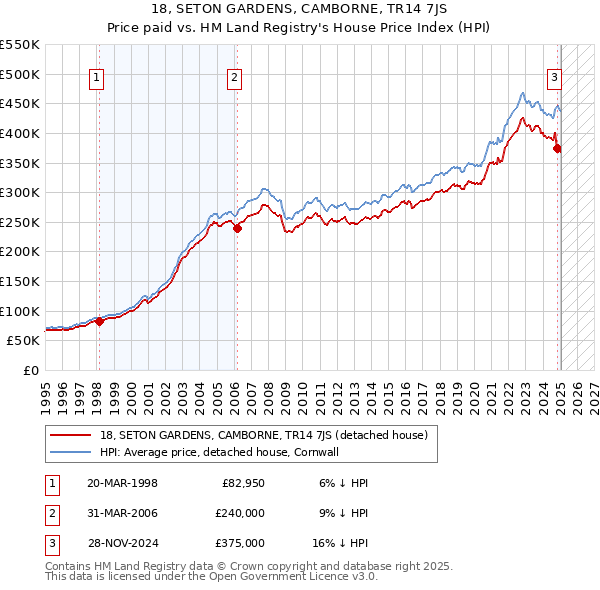 18, SETON GARDENS, CAMBORNE, TR14 7JS: Price paid vs HM Land Registry's House Price Index