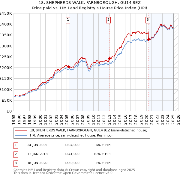 18, SHEPHERDS WALK, FARNBOROUGH, GU14 9EZ: Price paid vs HM Land Registry's House Price Index