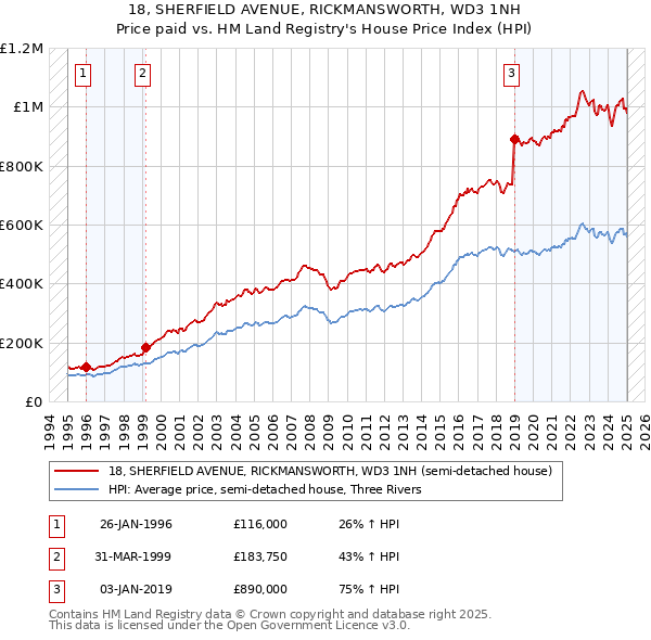 18, SHERFIELD AVENUE, RICKMANSWORTH, WD3 1NH: Price paid vs HM Land Registry's House Price Index