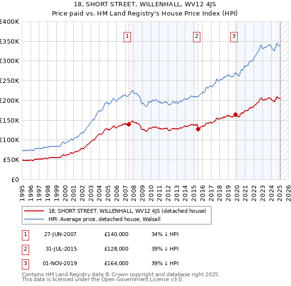 18, SHORT STREET, WILLENHALL, WV12 4JS: Price paid vs HM Land Registry's House Price Index