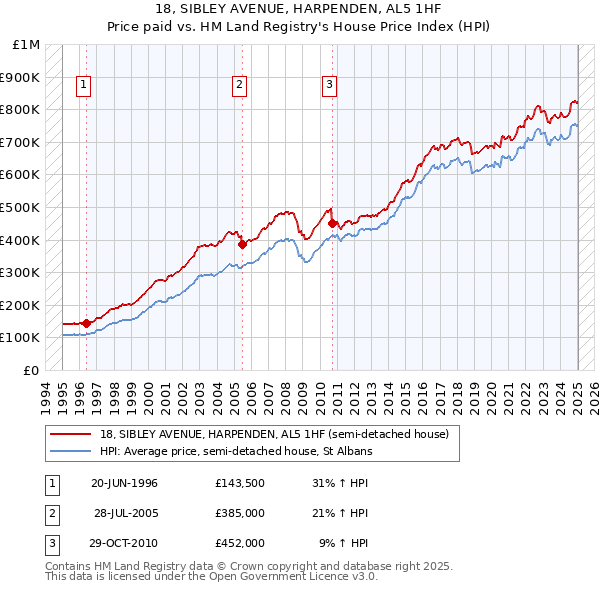 18, SIBLEY AVENUE, HARPENDEN, AL5 1HF: Price paid vs HM Land Registry's House Price Index