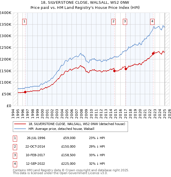 18, SILVERSTONE CLOSE, WALSALL, WS2 0NW: Price paid vs HM Land Registry's House Price Index