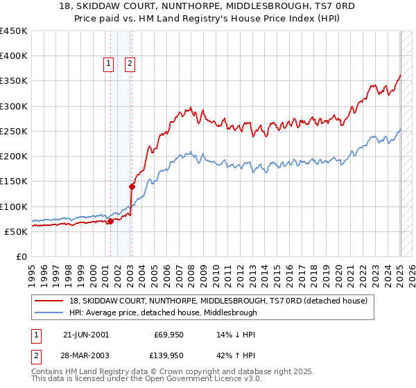 18, SKIDDAW COURT, NUNTHORPE, MIDDLESBROUGH, TS7 0RD: Price paid vs HM Land Registry's House Price Index
