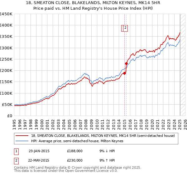 18, SMEATON CLOSE, BLAKELANDS, MILTON KEYNES, MK14 5HR: Price paid vs HM Land Registry's House Price Index