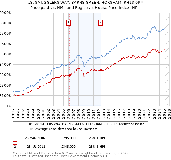 18, SMUGGLERS WAY, BARNS GREEN, HORSHAM, RH13 0PP: Price paid vs HM Land Registry's House Price Index