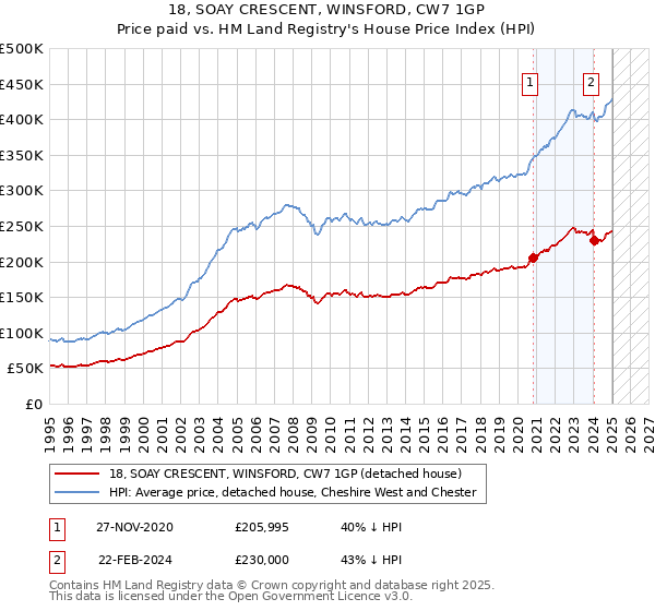 18, SOAY CRESCENT, WINSFORD, CW7 1GP: Price paid vs HM Land Registry's House Price Index