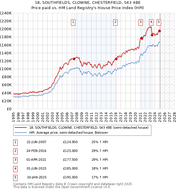 18, SOUTHFIELDS, CLOWNE, CHESTERFIELD, S43 4BE: Price paid vs HM Land Registry's House Price Index