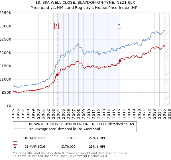 18, SPA WELL CLOSE, BLAYDON-ON-TYNE, NE21 6LX: Price paid vs HM Land Registry's House Price Index