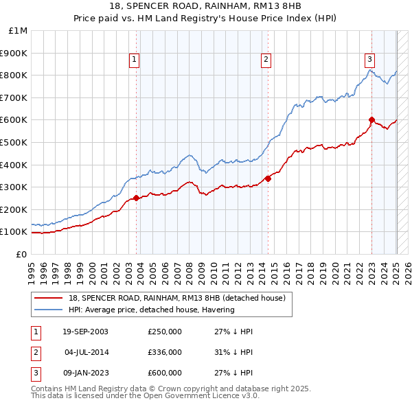 18, SPENCER ROAD, RAINHAM, RM13 8HB: Price paid vs HM Land Registry's House Price Index