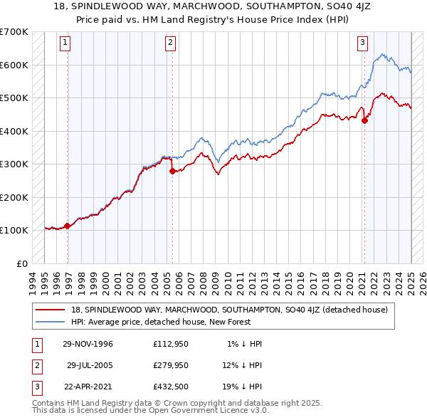 18, SPINDLEWOOD WAY, MARCHWOOD, SOUTHAMPTON, SO40 4JZ: Price paid vs HM Land Registry's House Price Index