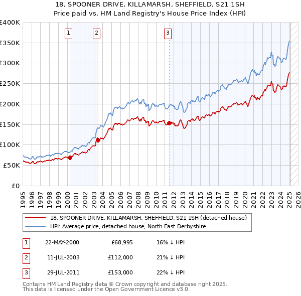 18, SPOONER DRIVE, KILLAMARSH, SHEFFIELD, S21 1SH: Price paid vs HM Land Registry's House Price Index