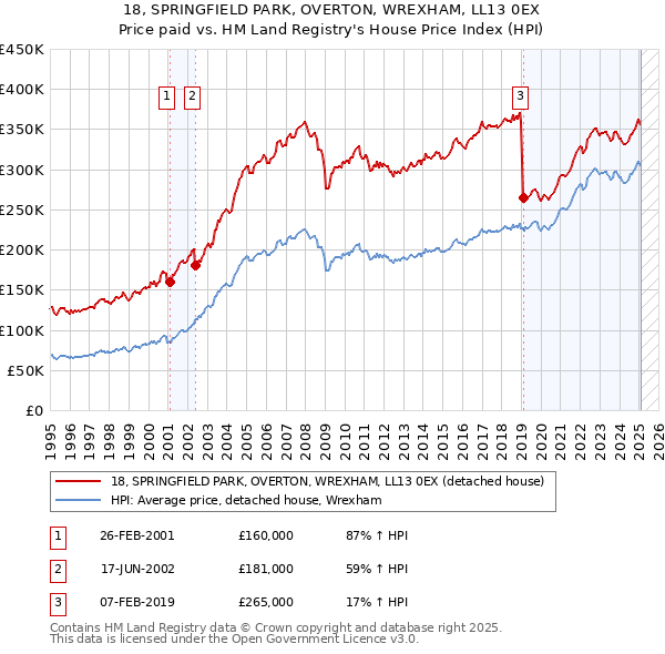 18, SPRINGFIELD PARK, OVERTON, WREXHAM, LL13 0EX: Price paid vs HM Land Registry's House Price Index