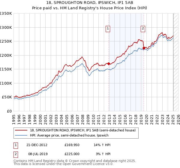 18, SPROUGHTON ROAD, IPSWICH, IP1 5AB: Price paid vs HM Land Registry's House Price Index