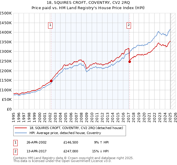 18, SQUIRES CROFT, COVENTRY, CV2 2RQ: Price paid vs HM Land Registry's House Price Index