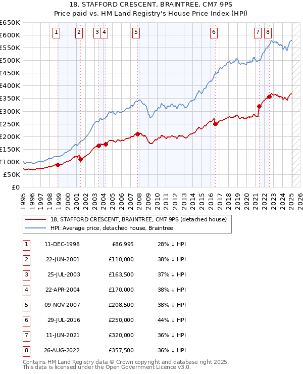 18, STAFFORD CRESCENT, BRAINTREE, CM7 9PS: Price paid vs HM Land Registry's House Price Index