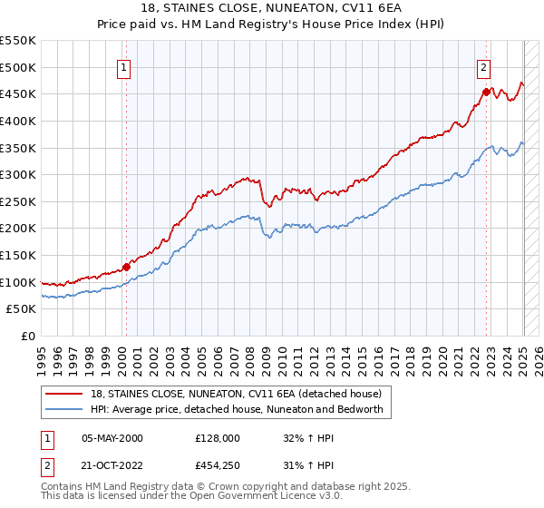 18, STAINES CLOSE, NUNEATON, CV11 6EA: Price paid vs HM Land Registry's House Price Index