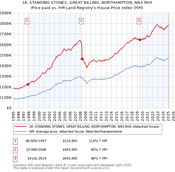 18, STANDING STONES, GREAT BILLING, NORTHAMPTON, NN3 9HA: Price paid vs HM Land Registry's House Price Index