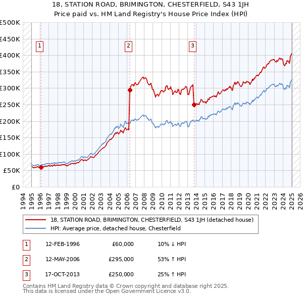 18, STATION ROAD, BRIMINGTON, CHESTERFIELD, S43 1JH: Price paid vs HM Land Registry's House Price Index