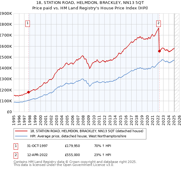 18, STATION ROAD, HELMDON, BRACKLEY, NN13 5QT: Price paid vs HM Land Registry's House Price Index