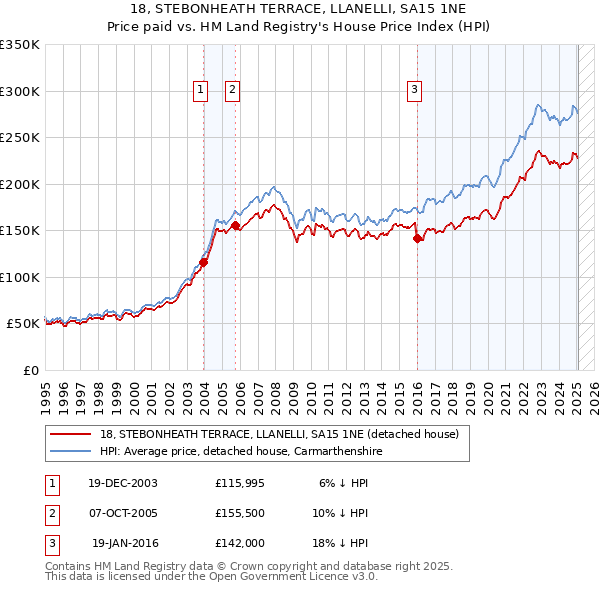 18, STEBONHEATH TERRACE, LLANELLI, SA15 1NE: Price paid vs HM Land Registry's House Price Index
