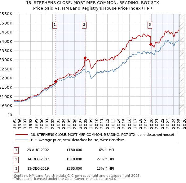 18, STEPHENS CLOSE, MORTIMER COMMON, READING, RG7 3TX: Price paid vs HM Land Registry's House Price Index