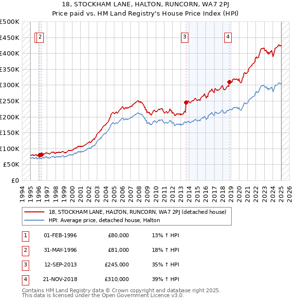 18, STOCKHAM LANE, HALTON, RUNCORN, WA7 2PJ: Price paid vs HM Land Registry's House Price Index