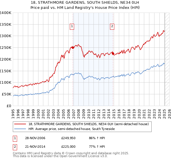 18, STRATHMORE GARDENS, SOUTH SHIELDS, NE34 0LH: Price paid vs HM Land Registry's House Price Index