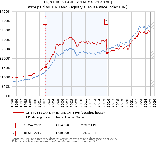 18, STUBBS LANE, PRENTON, CH43 9HJ: Price paid vs HM Land Registry's House Price Index
