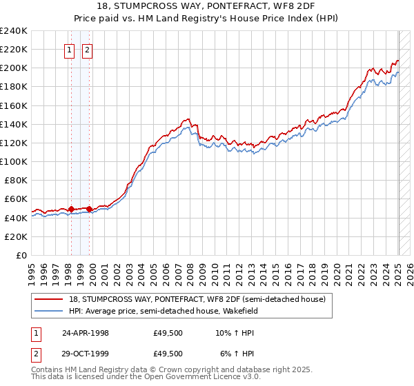 18, STUMPCROSS WAY, PONTEFRACT, WF8 2DF: Price paid vs HM Land Registry's House Price Index