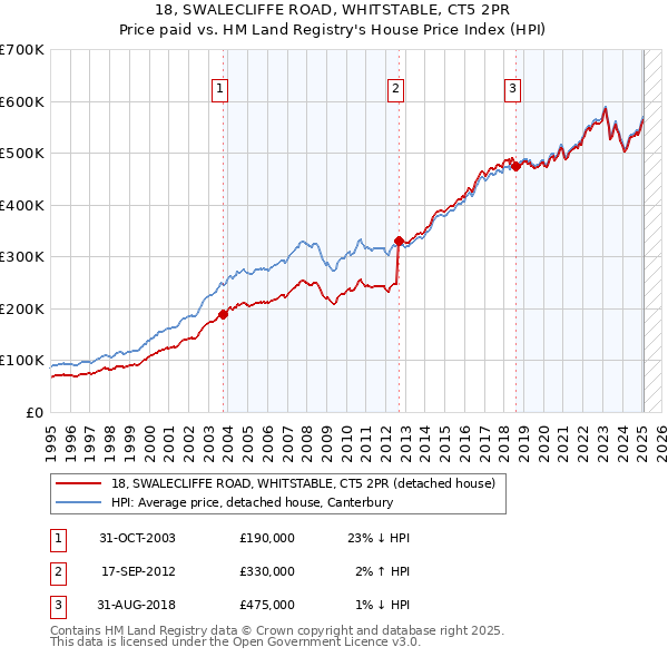 18, SWALECLIFFE ROAD, WHITSTABLE, CT5 2PR: Price paid vs HM Land Registry's House Price Index