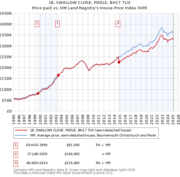 18, SWALLOW CLOSE, POOLE, BH17 7UX: Price paid vs HM Land Registry's House Price Index