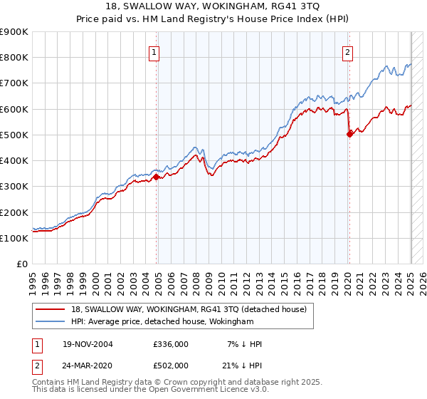18, SWALLOW WAY, WOKINGHAM, RG41 3TQ: Price paid vs HM Land Registry's House Price Index