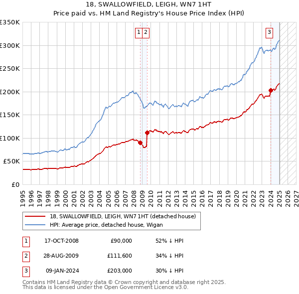 18, SWALLOWFIELD, LEIGH, WN7 1HT: Price paid vs HM Land Registry's House Price Index