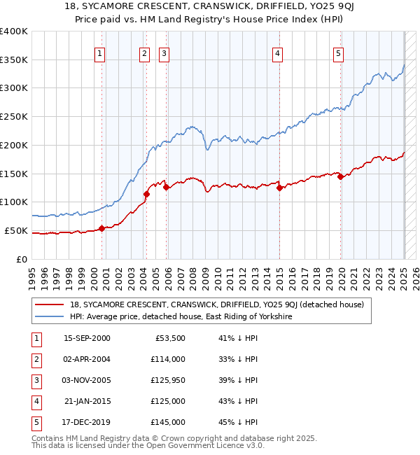 18, SYCAMORE CRESCENT, CRANSWICK, DRIFFIELD, YO25 9QJ: Price paid vs HM Land Registry's House Price Index