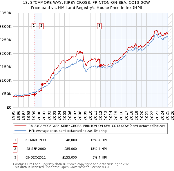 18, SYCAMORE WAY, KIRBY CROSS, FRINTON-ON-SEA, CO13 0QW: Price paid vs HM Land Registry's House Price Index