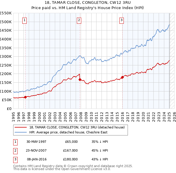 18, TAMAR CLOSE, CONGLETON, CW12 3RU: Price paid vs HM Land Registry's House Price Index