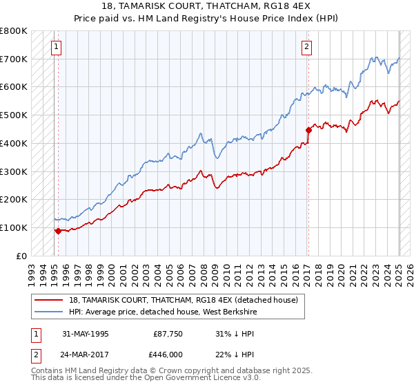 18, TAMARISK COURT, THATCHAM, RG18 4EX: Price paid vs HM Land Registry's House Price Index