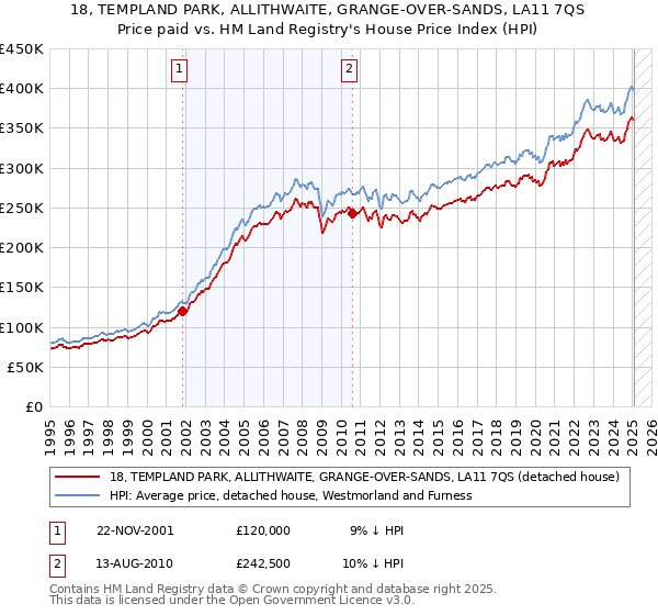 18, TEMPLAND PARK, ALLITHWAITE, GRANGE-OVER-SANDS, LA11 7QS: Price paid vs HM Land Registry's House Price Index