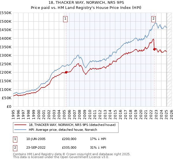 18, THACKER WAY, NORWICH, NR5 9PS: Price paid vs HM Land Registry's House Price Index