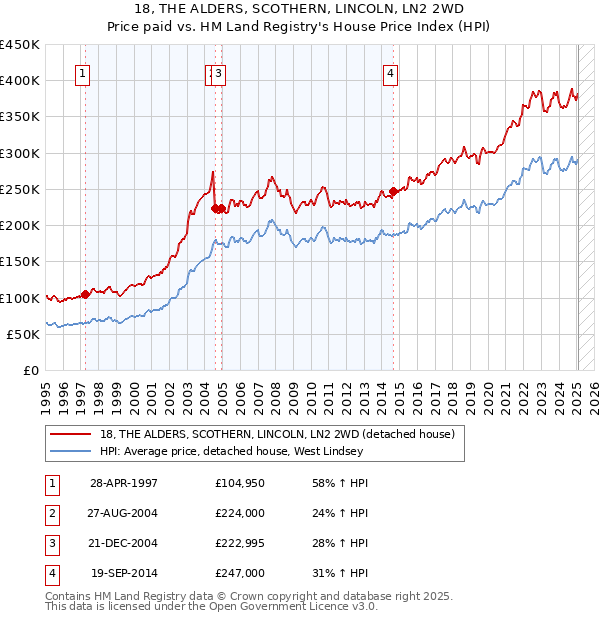 18, THE ALDERS, SCOTHERN, LINCOLN, LN2 2WD: Price paid vs HM Land Registry's House Price Index
