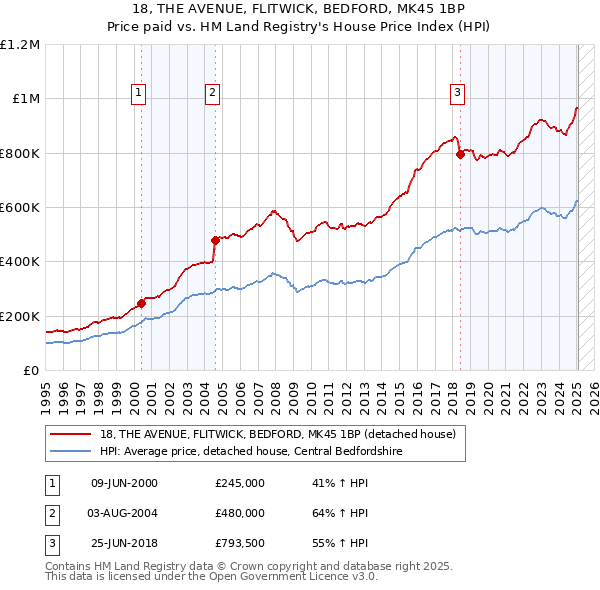 18, THE AVENUE, FLITWICK, BEDFORD, MK45 1BP: Price paid vs HM Land Registry's House Price Index
