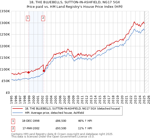 18, THE BLUEBELLS, SUTTON-IN-ASHFIELD, NG17 5GX: Price paid vs HM Land Registry's House Price Index