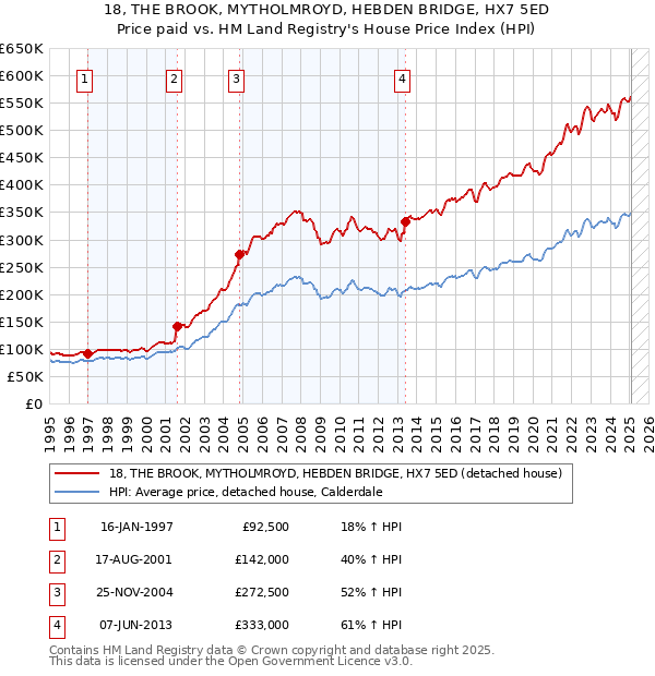 18, THE BROOK, MYTHOLMROYD, HEBDEN BRIDGE, HX7 5ED: Price paid vs HM Land Registry's House Price Index