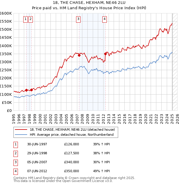 18, THE CHASE, HEXHAM, NE46 2LU: Price paid vs HM Land Registry's House Price Index