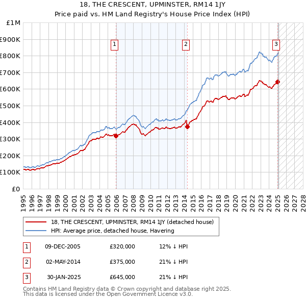 18, THE CRESCENT, UPMINSTER, RM14 1JY: Price paid vs HM Land Registry's House Price Index